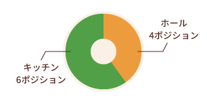 ポジション制