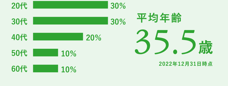 平均年齢35.5歳 2022年12月31日時点